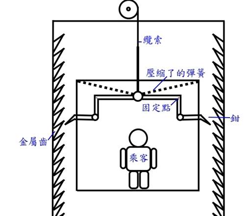 升降機的發展史 升降機的發展史