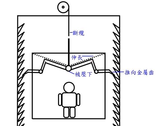升降機的發明史 升降機的發明史
