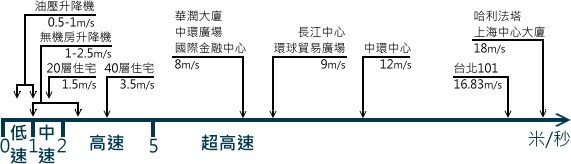升降機(jī)的分類 升降機(jī)的分類